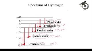 122 Hydrogen Spectrum Lyman Balmer Paschen Bracket and Pfund Series  Physics  Learningistics [upl. by Luby]