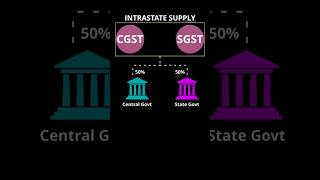 Understanding Interstate amp Intrastate Supplies in GST [upl. by Tunk]