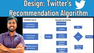 Twitter Recommendation Algorithm  Twitter Recommendation Algorithm Open Source  System Design [upl. by Uase]