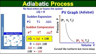 Adiabatic Process  No Heat Enters or Leaves The System  Class 11 Physics  ECAT MDCAT Preparation [upl. by Naji]