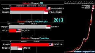 Singapore amp Malaysias GDP Per Capita Population and Total GDP Compared 19602021 [upl. by Leuamme918]