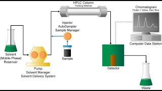 HPLC Sistemine Kolon Takma [upl. by Orford522]