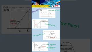 Filter Design How to Analyze Frequency Response LowPass HighPass BandPass amp BandStop Filters [upl. by Madriene591]