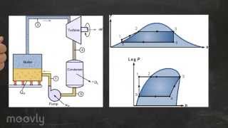 Rankine Cycle [upl. by Clarhe]