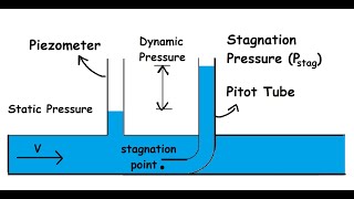 Static Dynamic and Stagnation Pressure [upl. by Swee]