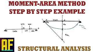 MomentArea Method  Step by Step Explanation and Solved Example  Deflection and Slope [upl. by Ylram]