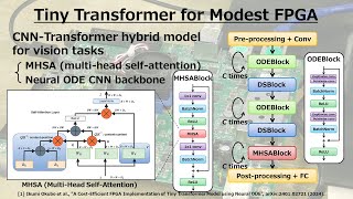 CNNTransformer Hybrid Tiny Model for FPGAs 2024 [upl. by Allecsirp517]