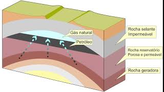 Armadilhas estruturais  petróleo e gás natural  anticlinal [upl. by Charmane]