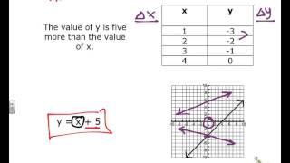 Identifying Additive and Multiplicative Relationships [upl. by Willa]