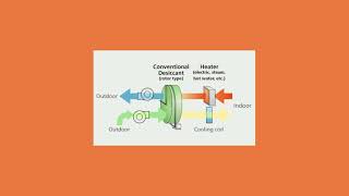 QampA about desiccant cooling systems [upl. by Hogg]