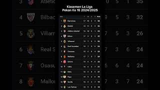 Klasemen sementara laliga Spanyol hingga pekan 16 laliga barcelona fyp [upl. by Sherrard]