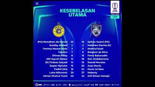 First eleven JDT vs Perak FC [upl. by Yenreit]