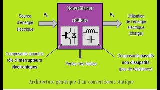 Redressement simple alternance commandé à thyristors charge résistive [upl. by Diva813]