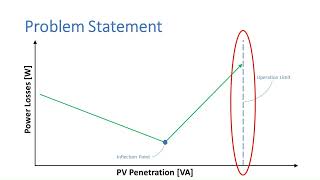 Strategies to Enhance Hosting Capacity and Reduce Power Losses using Python and OpenDSS [upl. by Aicilec]