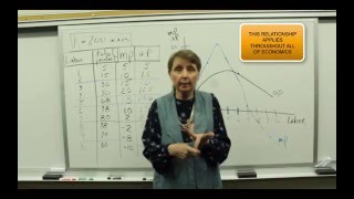 Relationships of Total Product Marginal Product and Average Product [upl. by Viens36]