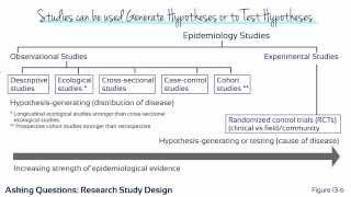 Module 13  Asking Questions Research Study Design [upl. by Aenitsirhc]