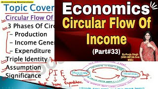 Circular Flow Of Income  Circular Flow Model  Meaning  Phases  BBA  BCom  Class 12 [upl. by Sevart993]