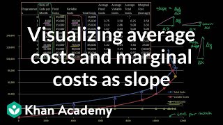 Visualizing average costs and marginal costs as slope  Microeconomics  Khan Academy [upl. by Norej878]