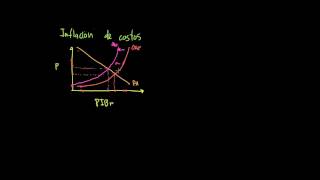 Inflación de costos [upl. by Inaffyt]