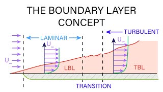 Introductory Fluid Mechanics L19 p2  The Boundary Layer Concept [upl. by Ettesel]