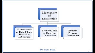 Lubrication and its Types or Mechanism [upl. by Dewain]