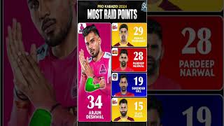 PKL season 11  most raid point Arjun Pradeep Pawan [upl. by Anelrad]