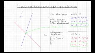 Matematik 2b Ekvationssystem  grafisk lösning [upl. by Irehj]