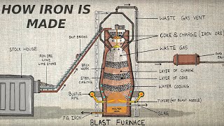 How iron is made animation  Karthi Explains [upl. by Ahsuas]