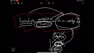 Pharmacologydrugs for neurodegenerative diseases Parkinson disease part two [upl. by Benenson]