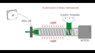 EXTRUSION OF PLASTICS ANIMATION [upl. by Saks]