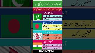 Today currency rate currency currencyexchange ringgit malaysia [upl. by Nilesoy]