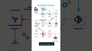 devops tutorial for beginners  devops bootcamp [upl. by Elleined]