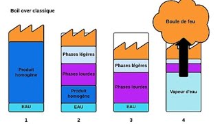 Boil Over quel est le mécanisme [upl. by Ecydnac]