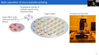 CLEOEurope 2021  GaP transfer printing for integrated nonlinear photonics  M Billet [upl. by Carpio137]