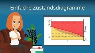 Phasendiagramme in der Werkstoffkunde [upl. by Hasila]