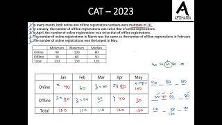 CAT 2023 SLOT 3 LRDI SET 3 Online and Offline Registrations [upl. by Estrella217]