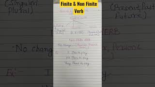 Finite and Non Finite Verb in English Grammar [upl. by Derayne]