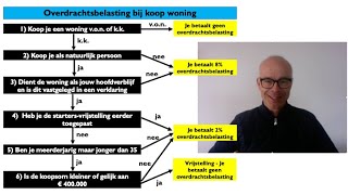 Overdrachtsbelasting 2021 en 2022 bij de koop van een woning [upl. by Anole]