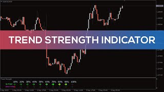 Trend Strength Indicator for MT4  FAST REVIEW [upl. by Madox740]