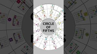 The Circle of Fifths for Songwriting [upl. by Koss]