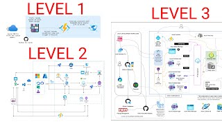 Cloud Computing Beginner to Expert with 3 Projects [upl. by Wanids]