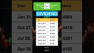 WES Western Midstream Partners LP Dividend History [upl. by Hernandez709]