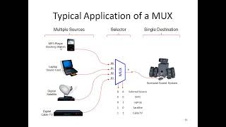 Multiplexer Demultiplexer  Application of Multiplexer and DemultiplexerSelectorLines MUXDemux [upl. by Keating]