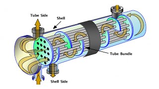 Shell And Tube Heat Exchanger Animation [upl. by Fiertz515]