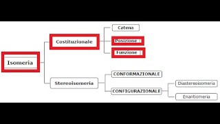 ISOMERIA DI STRUTTURA O COSTITUZIONAE DI POSIZIONE O DI GRUPPO FUNZIONALE alcani flippedclassroom [upl. by Yrrek]