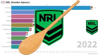 NRL Wooden Spoon Winners 1908  2022 [upl. by Rush]