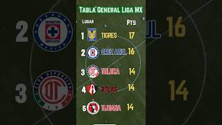 TABLA GENERAL de la LIGA MX 2024 al MOMENTO Y RESULTADOS [upl. by Orlosky]