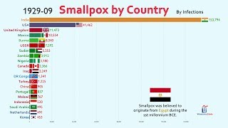 The Spread of Smallpox Virus by Country 19201977 [upl. by Sherrod]