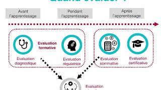 Module 5  Quelles pratiques dévaluation au service de lapprentissage  13 [upl. by Alvita]