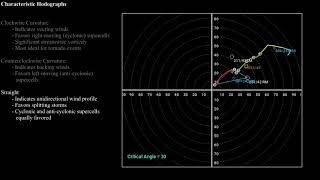 METR2023  Lecture 22  Segment 4 Typical Hodograph Classifications [upl. by Irrot]